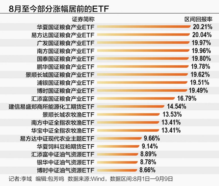 最高涨超20% 农业、能源ETF何以迎来资金热捧