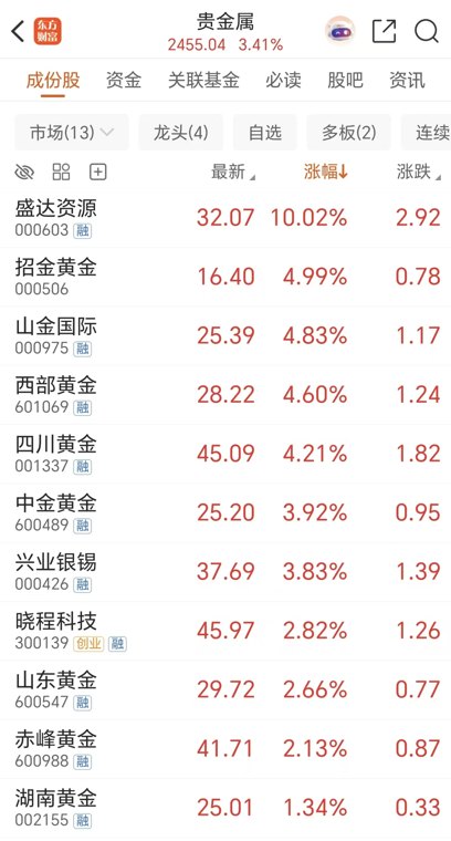 多重因素催化！贵金属概念大涨 高盛重申坚定看多