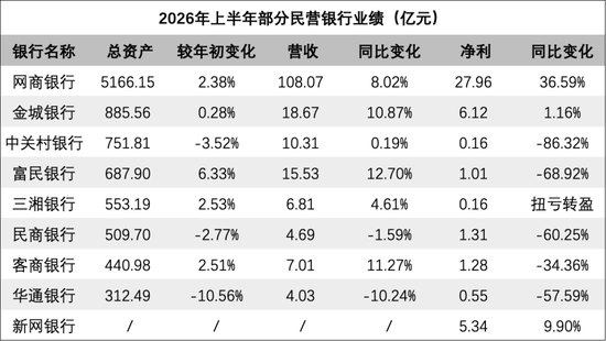 民营银行「冰火两重天」：有人半年大赚28亿，有人净利暴跌86%